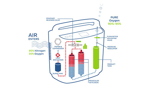 عملکرد دستگاه اکسیژن ساز